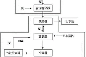 钛白粉高浓度氨氮工业废水处理工艺