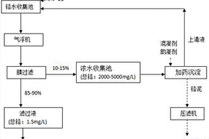 制革工业含铬废水处理、铬泥减量方法