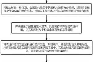 应用于放射性工业废水的处理控制方法