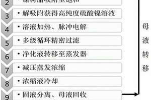 工业含镍废水回收制备高纯度镍盐的方法