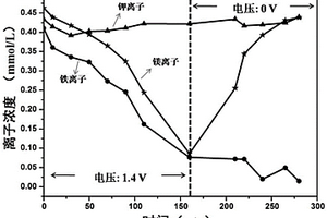 通过电吸附技术从工业废水中选择性去除Fe2+和/或Fe3+的方法