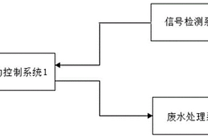 自动控制的工业废水处理系统