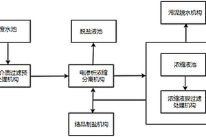 无需加药软化预处理的高含盐工业废水电渗析浓缩系统及方法