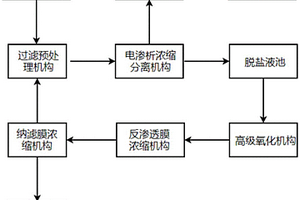 富含难降解有机物的工业高盐废水零排放处理系统