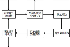 富含难降解有机物的工业高盐废水零排放处理系统及方法