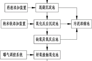 香料工业园区废水处理系统