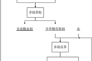 从稀土工业废水中回收草酸的方法