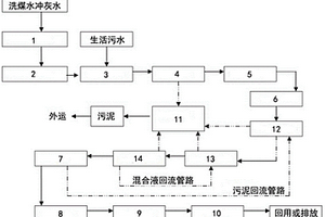 工业废水和生活污水的综合处理装置