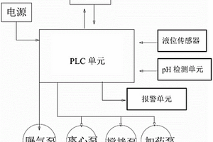 小型工业废水处理装置的控制系统