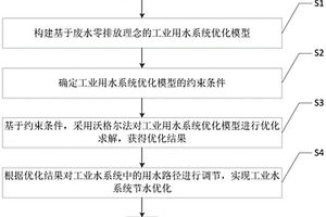 基于废水零排放的工业水系统节水优化方法