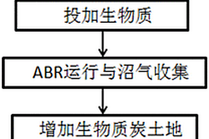 利用ABR-土地渗滤组合技术处理高氨氮工业废水的方法