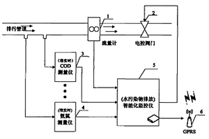 工业园区废水排放污染物智能化监控方法