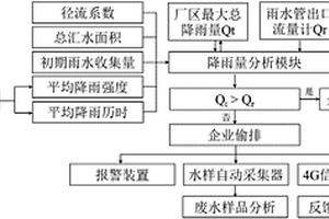 工业废水偷排监控预警系统