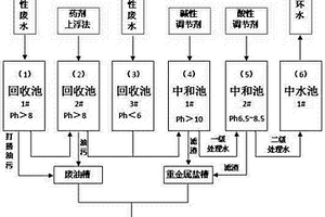 酸洗磷化工业废水的再生循环方法