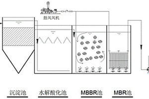 处理高有机高氨氮工业废水的一体式MBBR工艺
