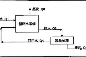 实现钢铁企业工业废水零排污的工艺