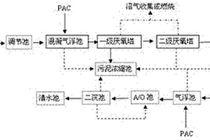 工业园区废水处理工艺