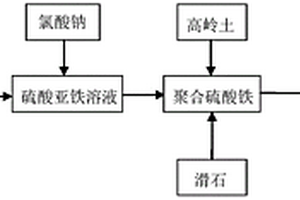 用于处理工业废水的改性聚合硫酸铁的制备方法及其应用