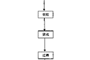 废水处理用陶粒及其生产工艺