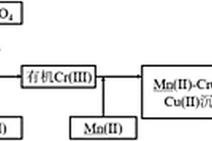 铜离子加速果糖-K<sub>2</sub>HPO<sub>4</sub>产物处理含铬废水的方法