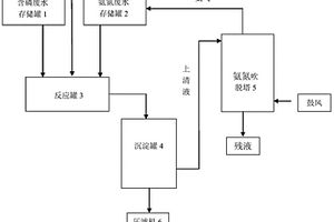 含磷废水和氨氮废水的综合处理方法