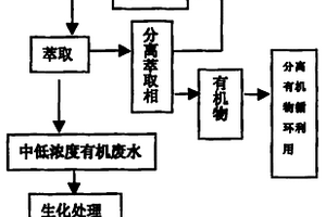 液-液萃取处理含苯环化合物废水的方法