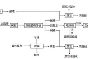 处理粘胶纤维行业酸性废水和碱性废水的方法