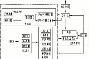 工业锅炉烟气多污染物协同控制技术及其工艺流程