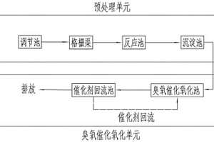 用于无机氨氮废水的催化剂及废水处理工艺