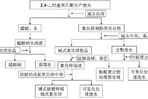 合成2,4-二羟基苯乙酮及废水回收再利用的方法