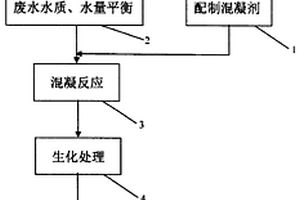 制革废水处理用混凝剂及制革废水处理方法