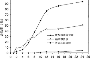 利用钢铁酸洗废水制备的纳米零价铁及其制备方法与应用