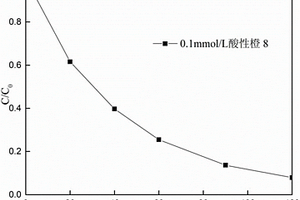 降解偶氮染料废水的方法