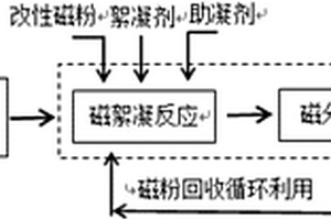 絮凝‑磁分离技术处理环氧丙烷生产废水的方法