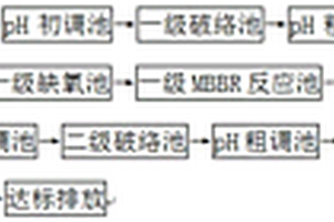 电镀工业园综合性废水中难降解有机物高标准深度处理系统及方法