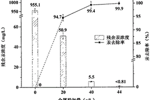 预处理高浓度汞的蒽醌中间体废水新方法