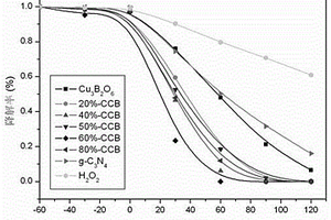 Cu3B2O6/g-C3N4异质结光催化剂的制备方法及其降解亚甲基蓝染料废水的方法