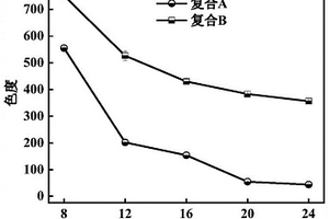 降低含苯胺印染废水色度的微生物菌剂、制备方法、降低含苯胺印染废水色度的方法和应用