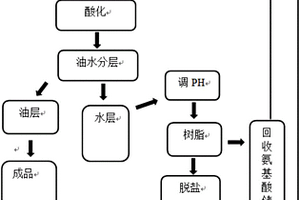 氨基酸表面活性剂的绿色循环工业制备方法