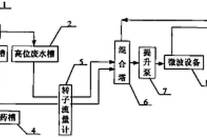 微波辅助处理高浓度亚硝酸盐废水的方法