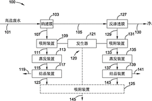 净化高盐废水并从废水中回收盐的方法和系统