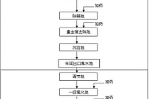 稀土冶炼废水处理工艺