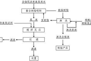 硝酸根体系低氨氮含铀废水的处理方法