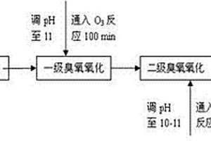 分离提取稀土过程的氨氮废水处理方法