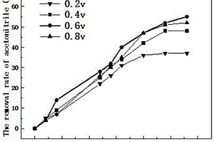 绿色新型降解乙腈废水的方法