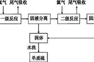 工业污水脱硫脱有机物处理的方法