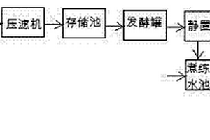 苎麻生物脱胶煮练（高温灭菌）废水综合利用方法