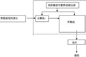 利用微生物强化A/O工艺处理表面活性剂废水的方法