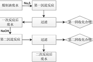 煤制油废水中重金属的去除方法