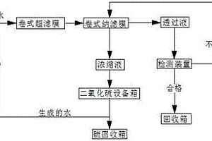 含硫化氢废水的净化方法